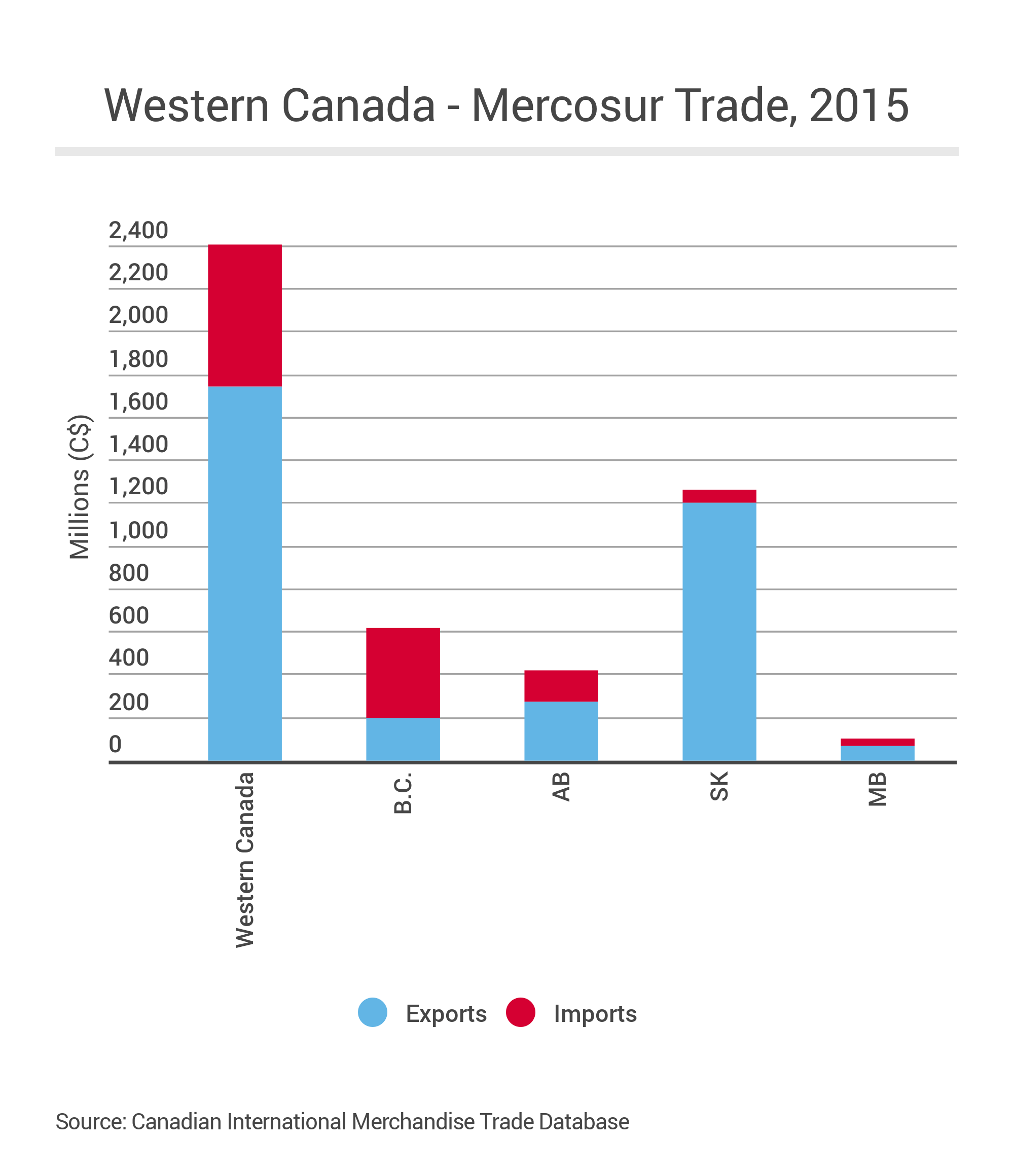CWF_Mercosur_Trade